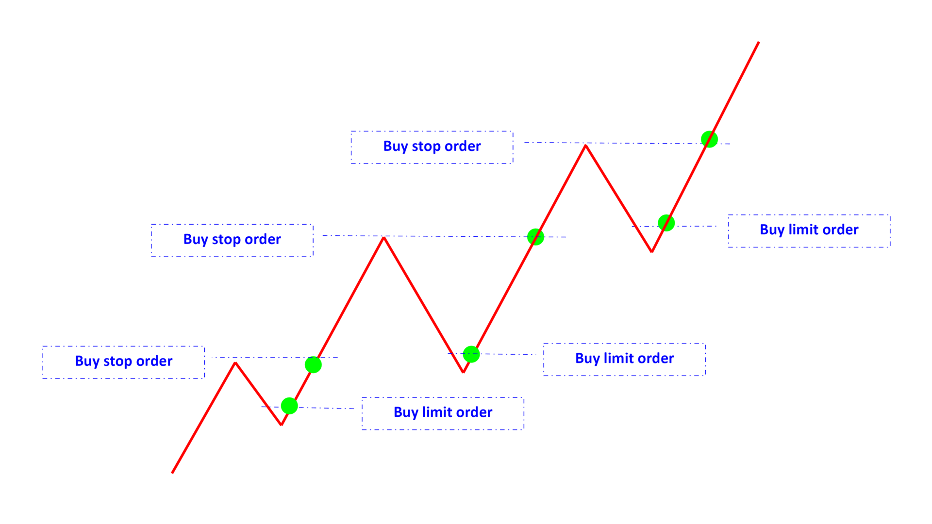 buy limit buy stop in rising en